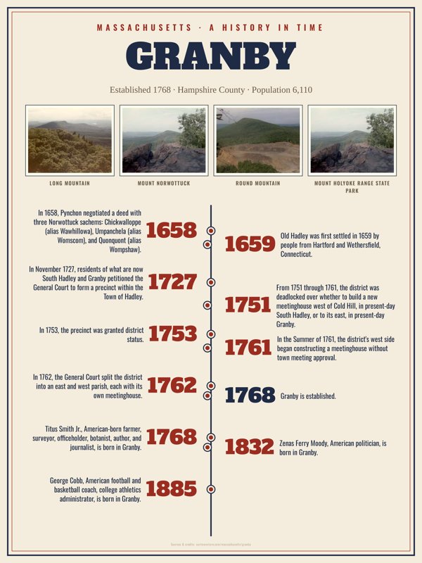 Granby History Timeline Poster artwork detail