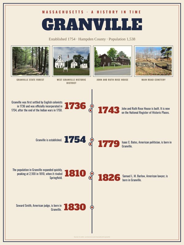 Granville History Timeline Poster artwork detail