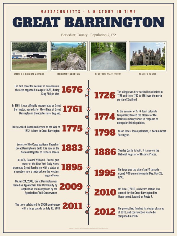 Great Barrington History Timeline Poster artwork detail