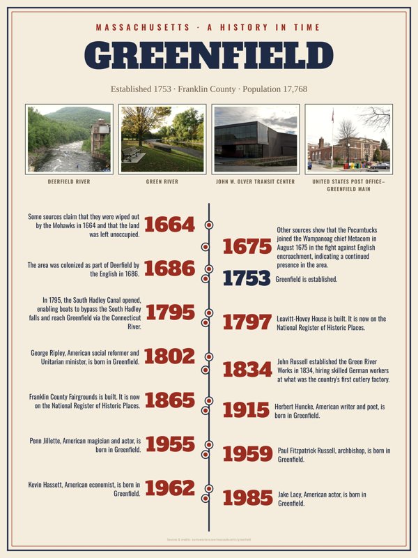 Greenfield History Timeline Poster artwork detail
