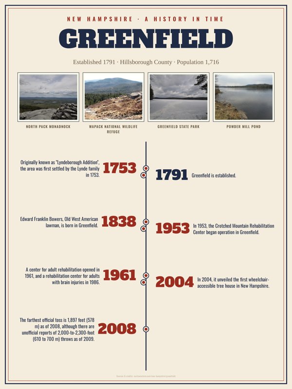 Greenfield History Timeline Poster artwork detail