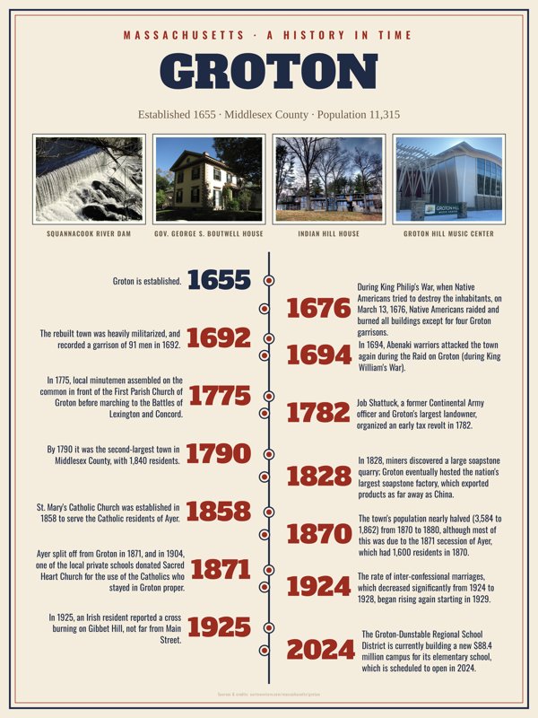 Groton History Timeline Poster artwork detail