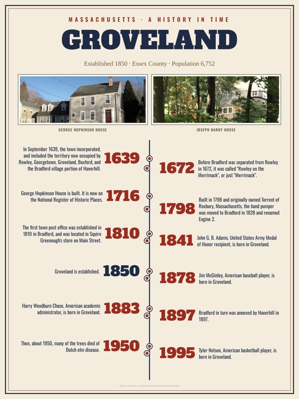Groveland History Timeline Poster artwork detail