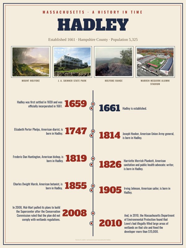 Hadley History Timeline Poster artwork detail