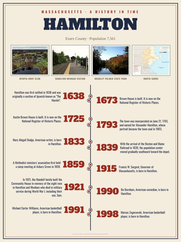 Hamilton History Timeline Poster artwork detail