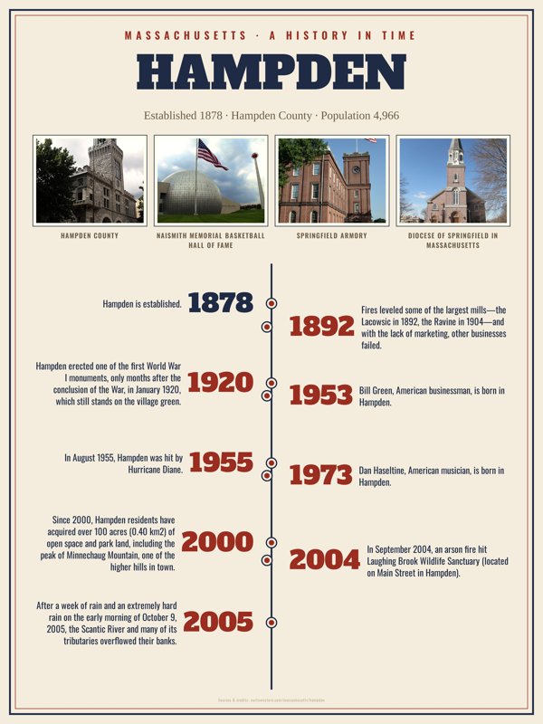 Hampden History Timeline Poster artwork detail