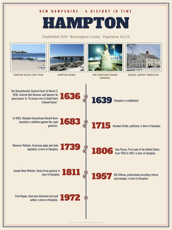 Hampton History Timeline Poster artwork detail