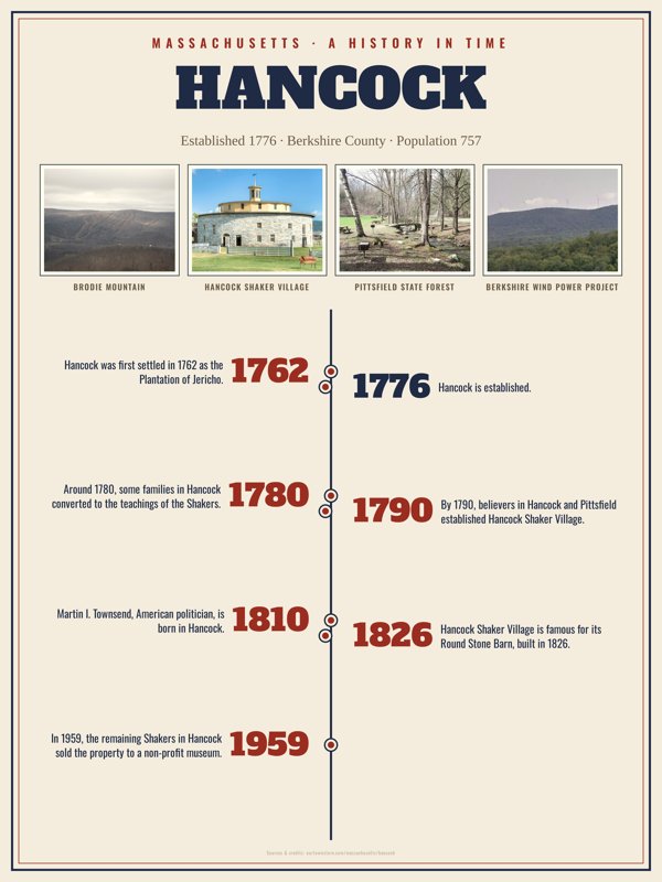 Hancock History Timeline Poster artwork detail