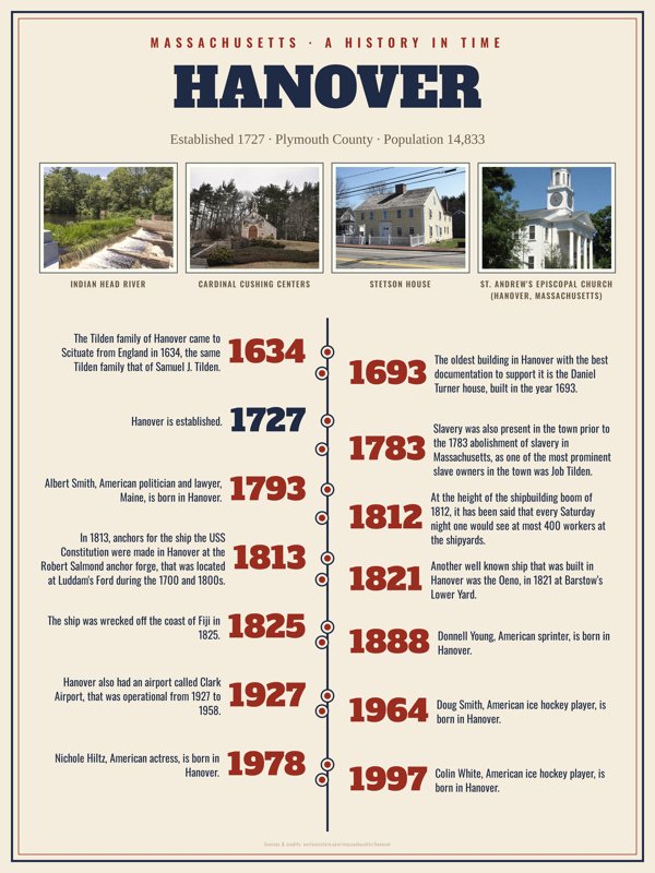 Hanover History Timeline Poster artwork detail