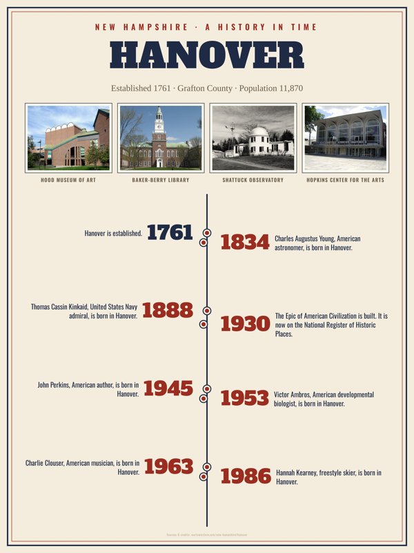 Hanover History Timeline Poster artwork detail