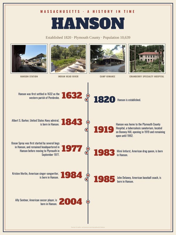 Hanson History Timeline Poster artwork detail
