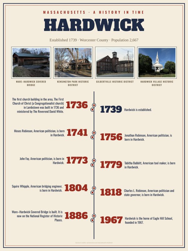 Hardwick History Timeline Poster artwork detail