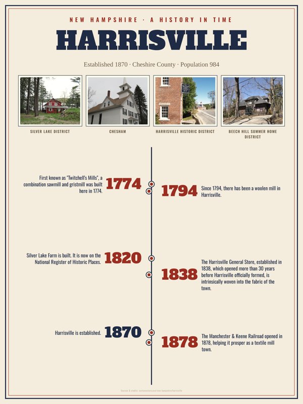 Harrisville History Timeline Poster artwork detail