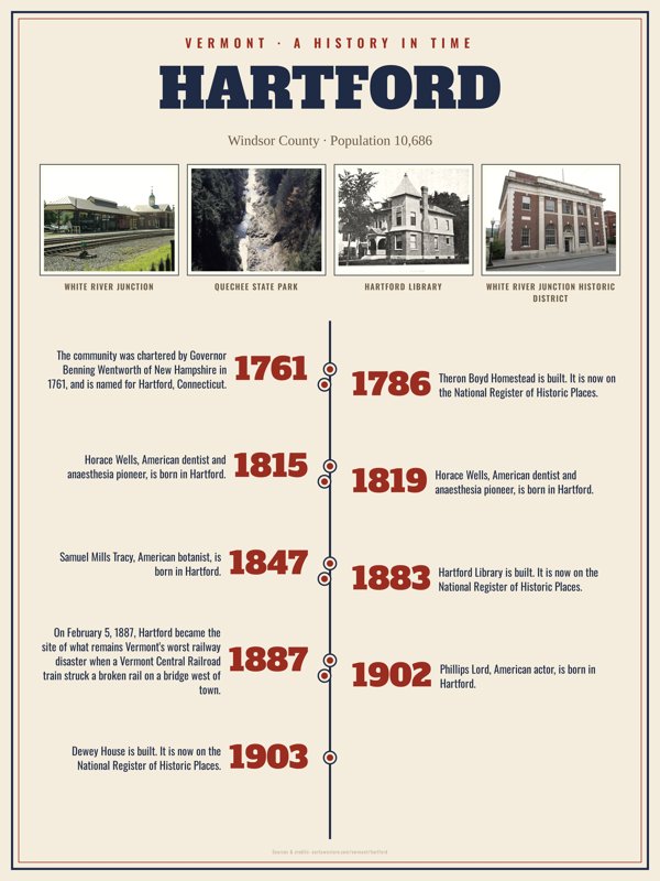 Hartford History Timeline Poster artwork detail