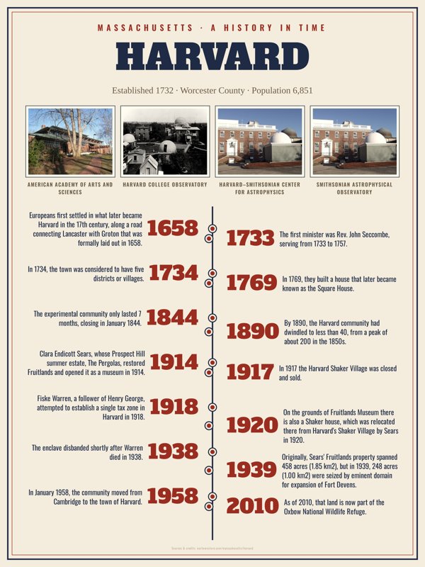 Harvard History Timeline Poster artwork detail