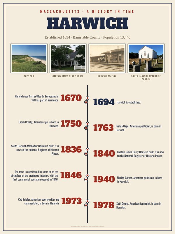 Harwich History Timeline Poster artwork detail