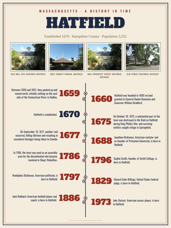 Hatfield History Timeline Poster artwork detail