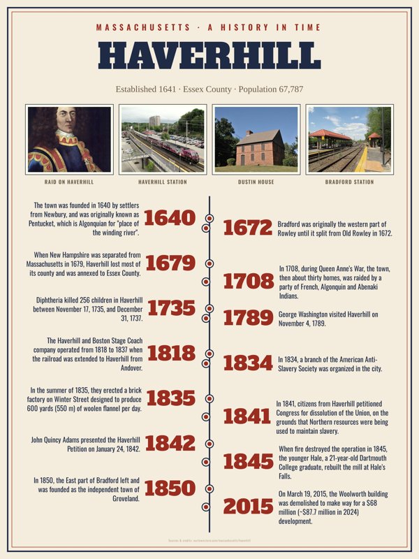 Haverhill History Timeline Poster artwork detail
