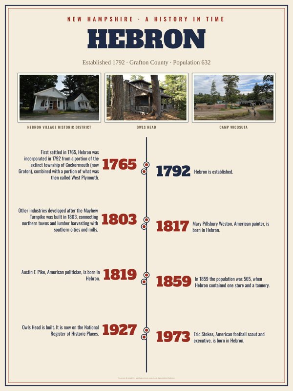 Hebron History Timeline Poster artwork detail