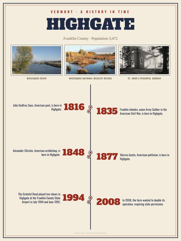 Highgate History Timeline Poster artwork detail