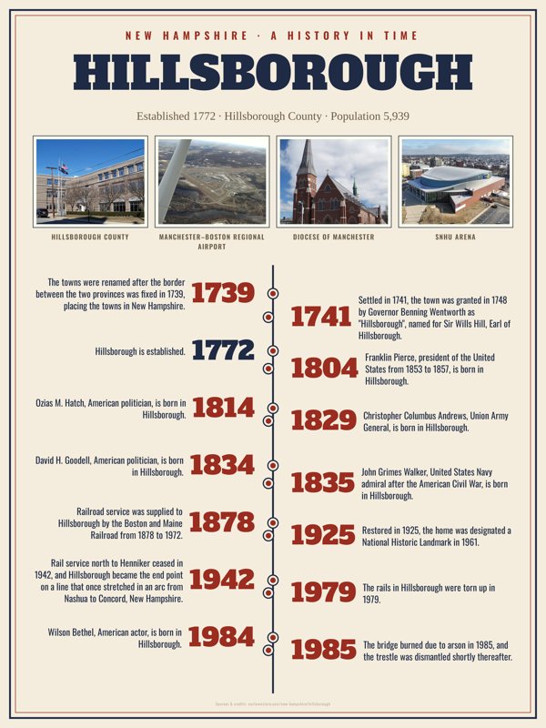 Hillsborough History Timeline Poster artwork detail