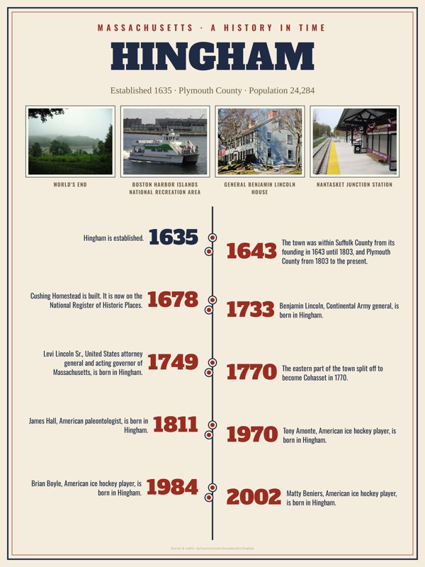 Hingham History Timeline Poster artwork detail