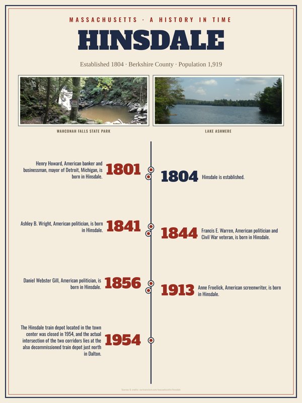 Hinsdale History Timeline Poster artwork detail