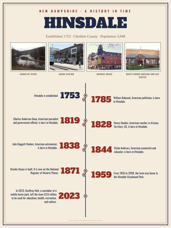 Hinsdale History Timeline Poster artwork detail