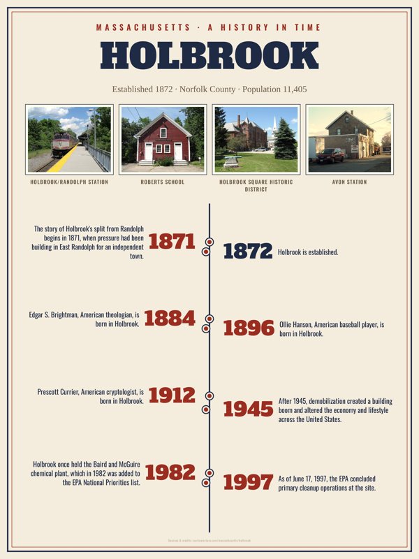 Holbrook History Timeline Poster artwork detail