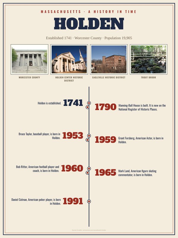 Holden History Timeline Poster artwork detail