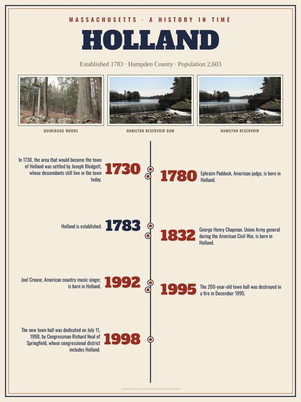 Holland History Timeline Poster artwork detail