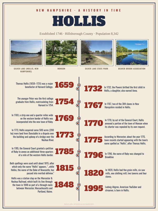 Hollis History Timeline Poster artwork detail