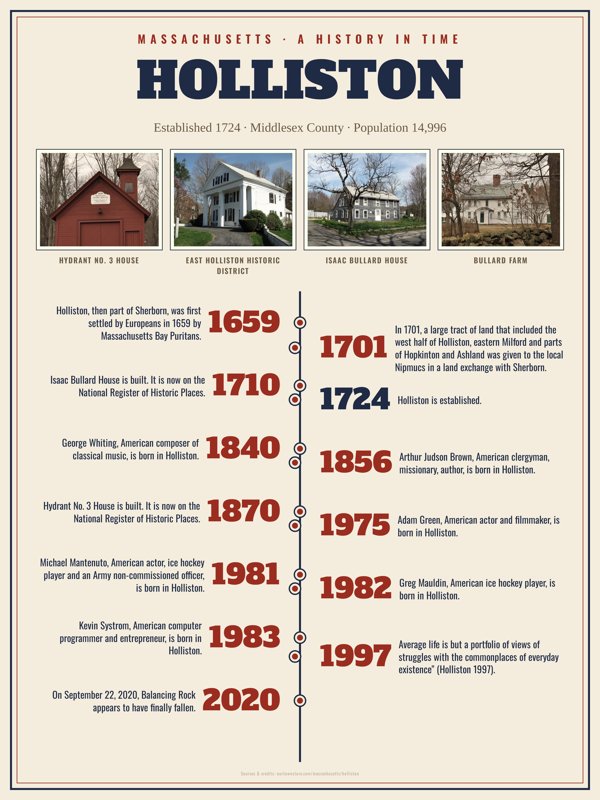 Holliston History Timeline Poster artwork detail