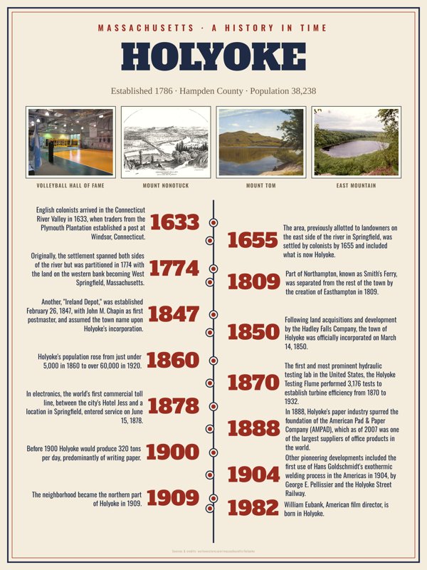 Holyoke History Timeline Poster artwork detail