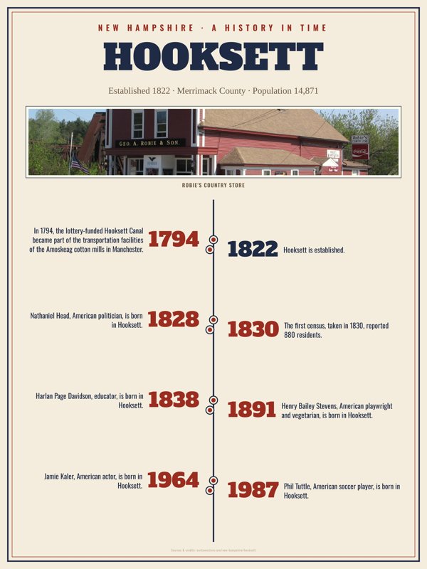 Hooksett History Timeline Poster artwork detail