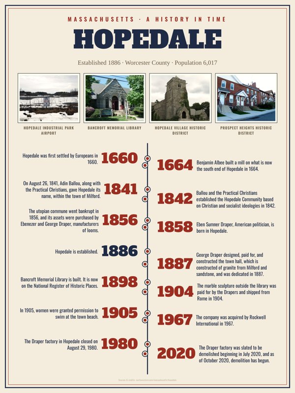 Hopedale History Timeline Poster artwork detail