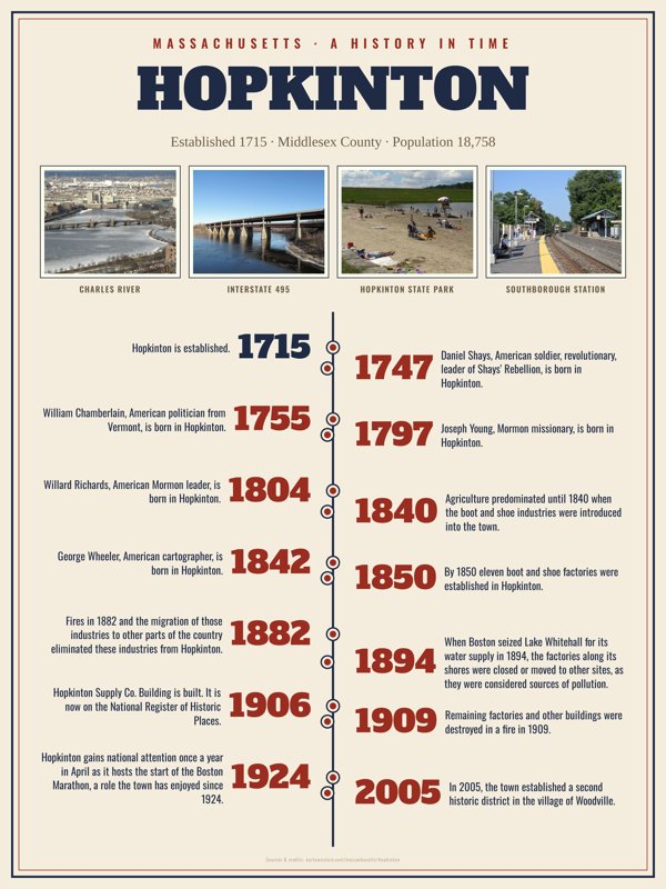 Hopkinton History Timeline Poster artwork detail