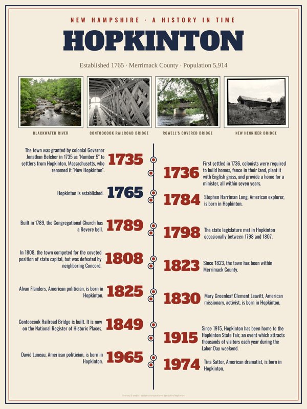 Hopkinton History Timeline Poster artwork detail