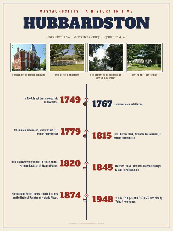 Hubbardston History Timeline Poster artwork detail