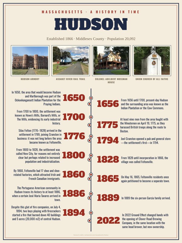 Hudson History Timeline Poster artwork detail
