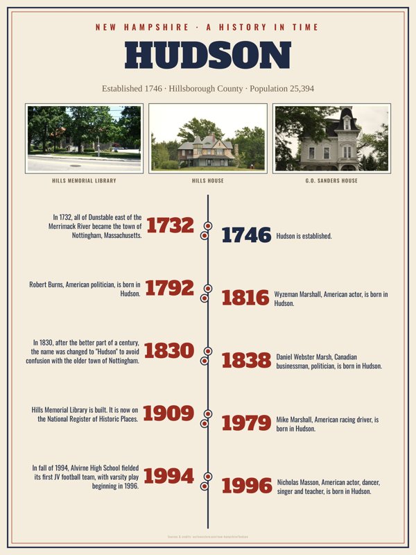 Hudson History Timeline Poster artwork detail