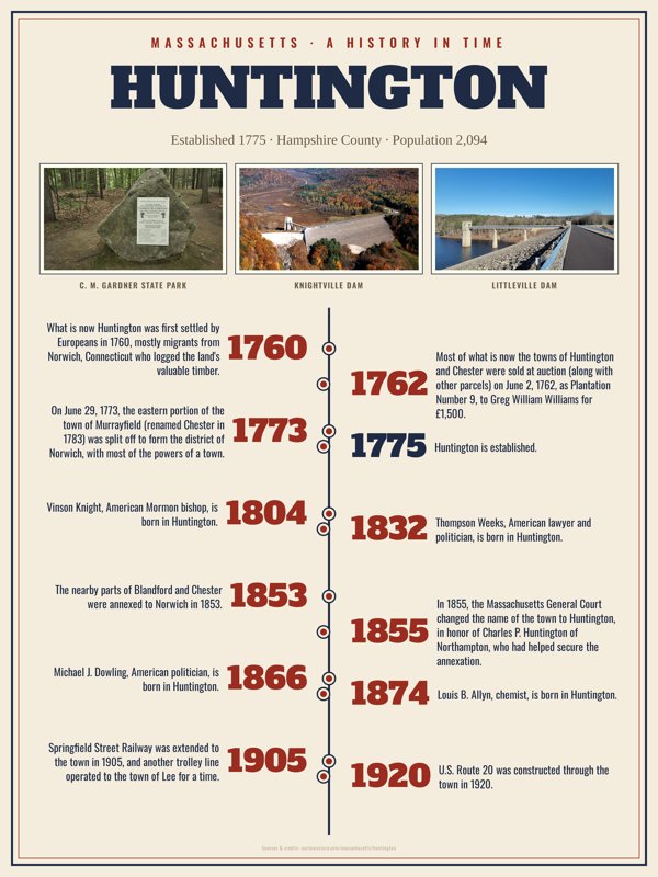 Huntington History Timeline Poster artwork detail