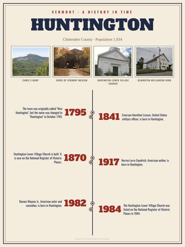 Huntington History Timeline Poster artwork detail