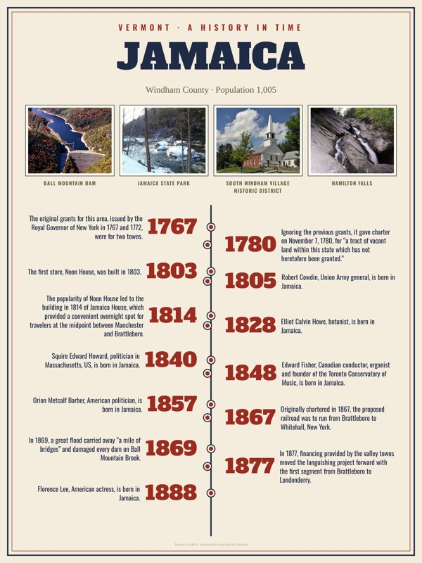 Jamaica History Timeline Poster artwork detail