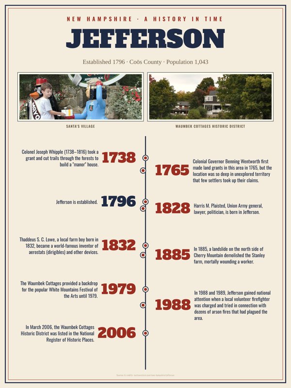 Jefferson History Timeline Poster artwork detail
