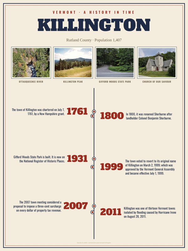 Killington History Timeline Poster artwork detail