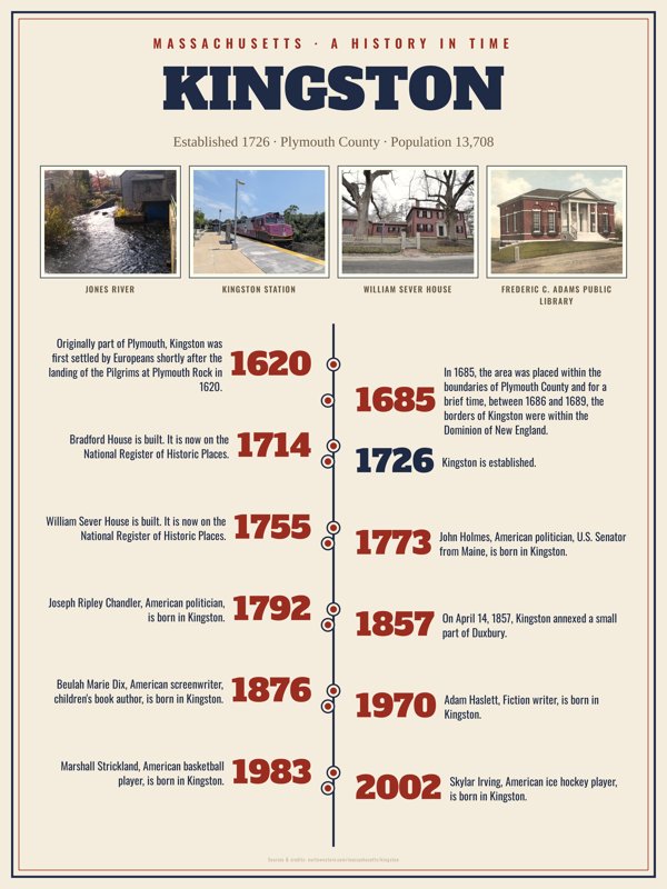 Kingston History Timeline Poster artwork detail