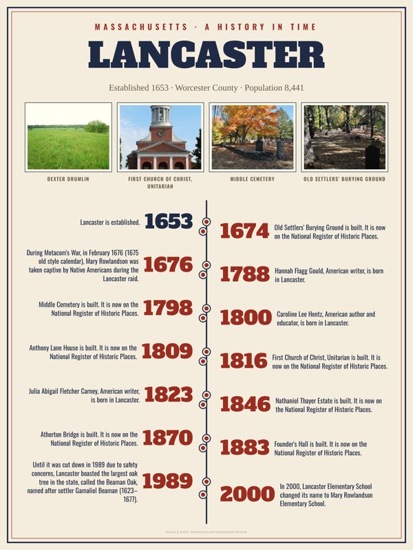 Lancaster History Timeline Poster artwork detail