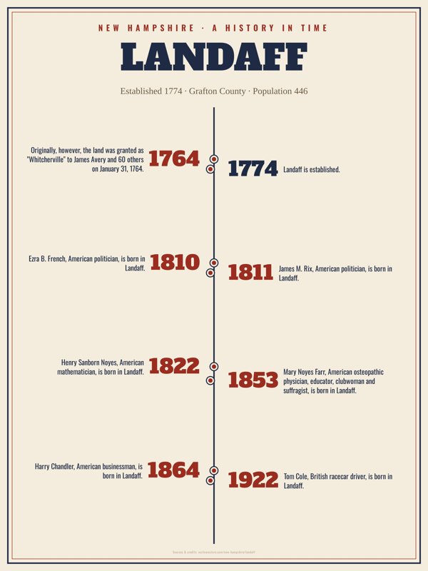 Landaff History Timeline Poster artwork detail