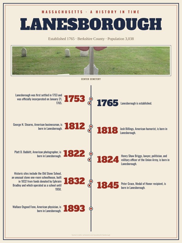 Lanesborough History Timeline Poster artwork detail